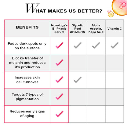 Novology Bi-Phasic Hyperpigmentation Face Serum for Dark Spots and Glow