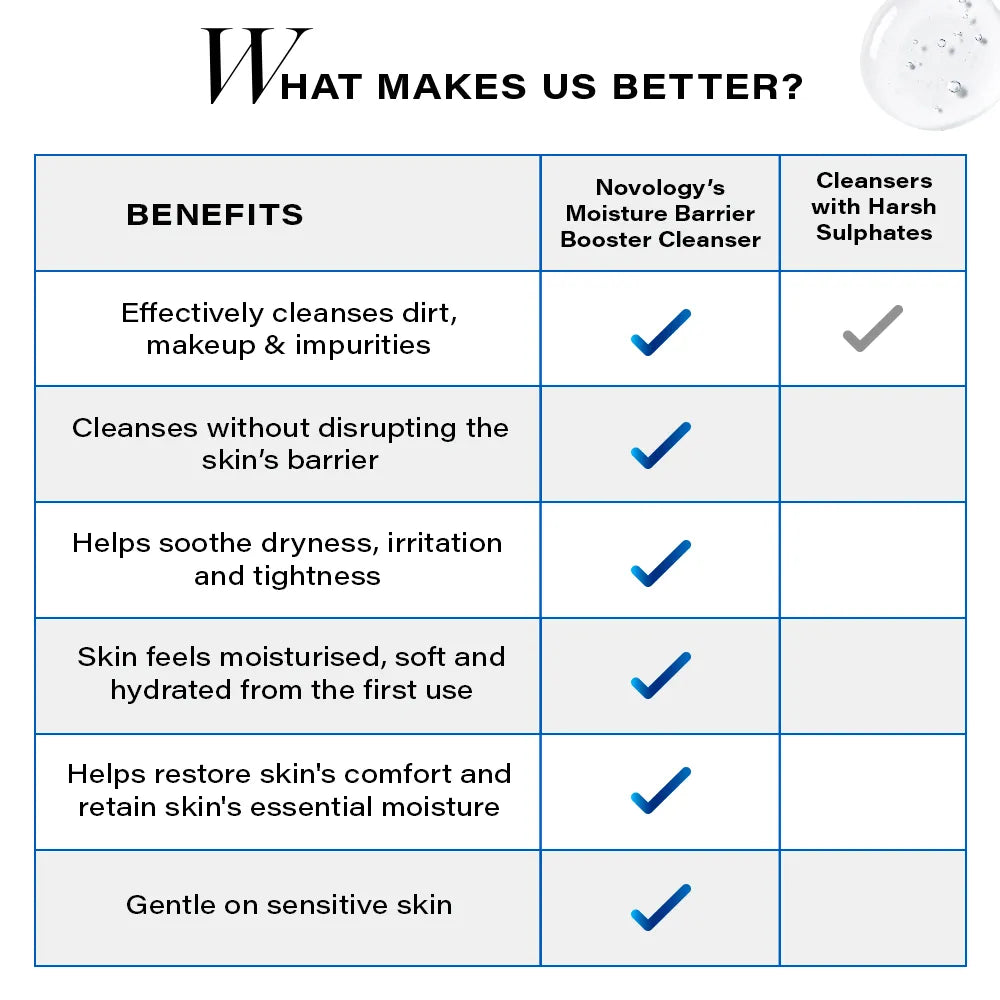 Novology Moisture Barrier Booster Cleanser for Dry and Sensitive Skin
