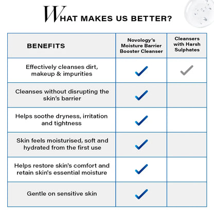 Novology Moisture Barrier Booster Cleanser for Dry and Sensitive Skin