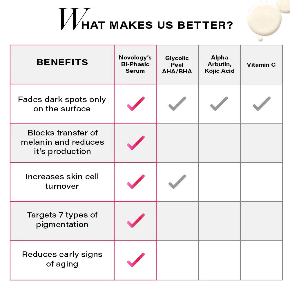 Novology Pigmentation Reduction Serum with Niacinamide and HNR3 Technology