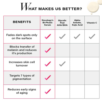 Novology Pigmentation Reduction Serum with Niacinamide and HNR3 Technology