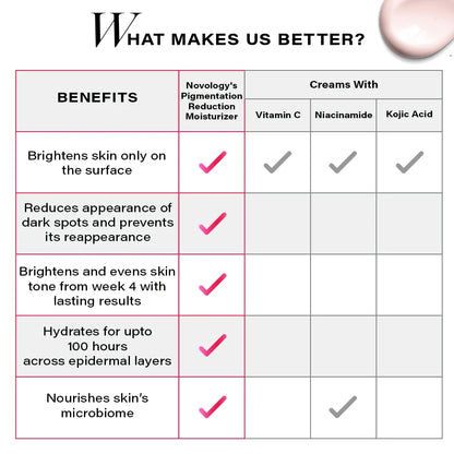 Novology Pigmentation Reduction Moisturizer SPF 30 Sunscreen With Niacinamide