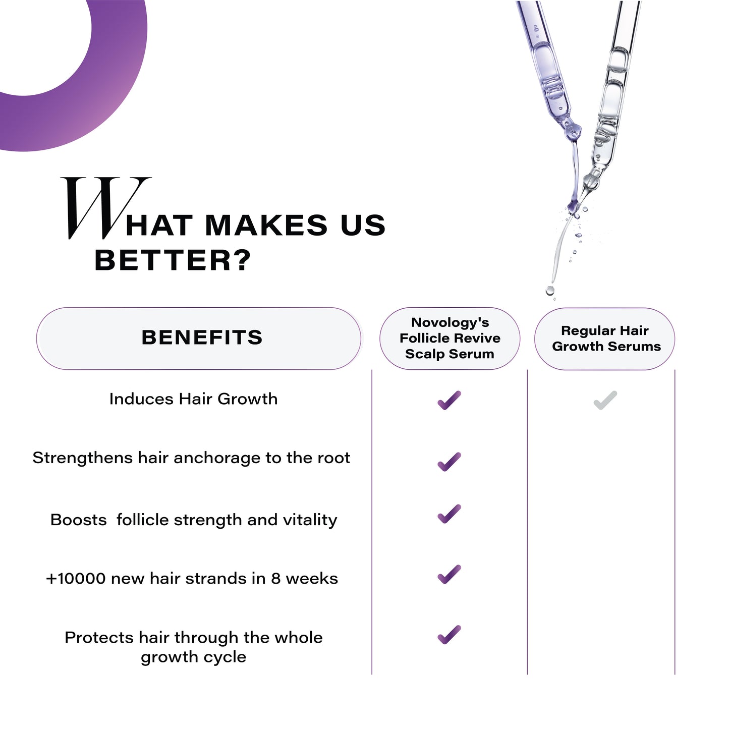 Novology Follicle Revive Hair Growth Serum with 4% Dynagen