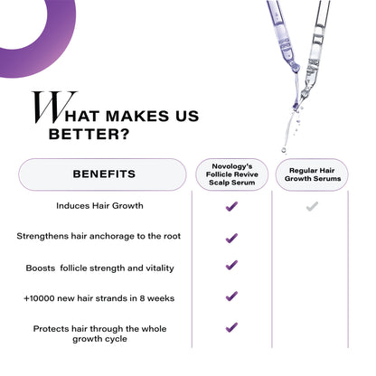 Novology Follicle Revive Hair Growth Serum with 4% Dynagen