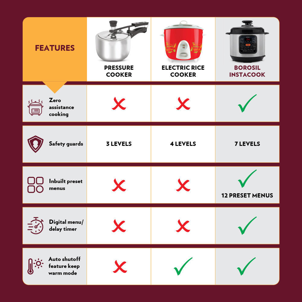 https://cdn.shopify.com/s/files/1/0551/8009/9722/files/my-borosil-rice-cookers-borosil-instacook-electric-pressure-cooker-6l-33274837565578.jpg?v=1748847764